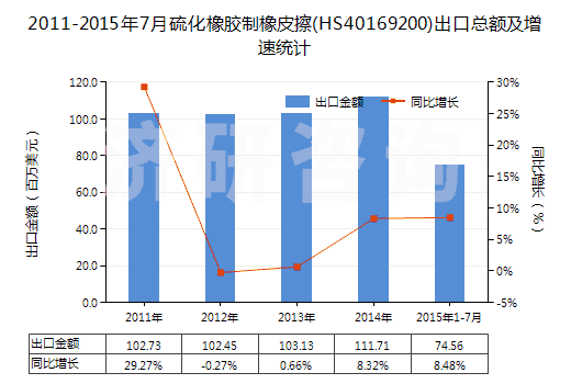 2011-2015年7月硫化橡膠制橡皮擦(HS40169200)出口總額及增速統(tǒng)計